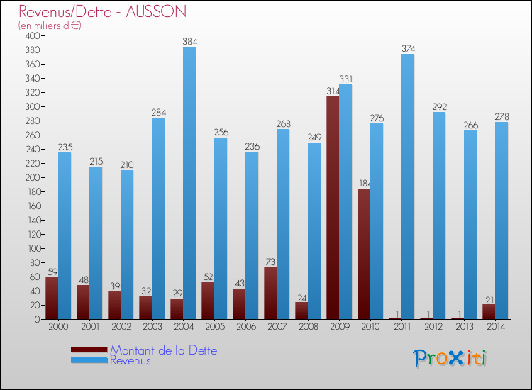 Evolution comparée de la dette et des revenus pour la commune de AUSSON de 2000 à 2014 Comparaison de la dette et des revenus pour AUSSON de 2000 à 2014