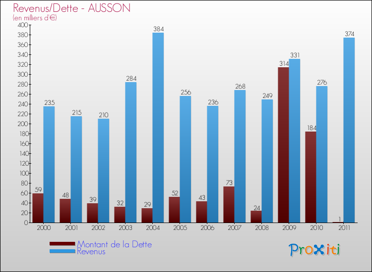 Evolution comparée de la dette et des revenus pour la commune de AUSSON de 2000 à 2011 Comparaison de la dette et des revenus pour AUSSON de 2000 à 2011