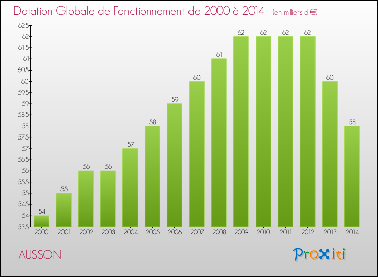 Evolution du montant de la Dotation Globale de Fonctionnement pour la commune de AUSSON de 2000 à 2014 Evolution du montant de la Dotation Globale de Fonctionnement pour AUSSON de 2000 à 2014