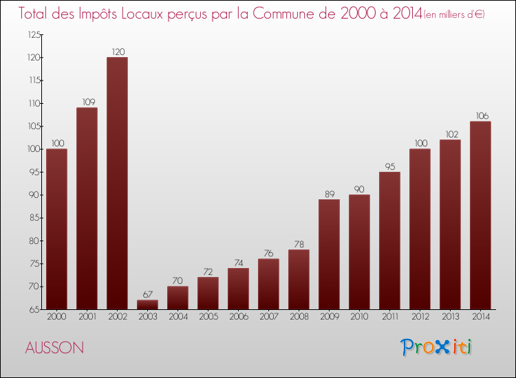 Evolution des Impôts Locaux pour la commune de AUSSON de 2000 à 2014 Evolution des Impôts Locaux pour AUSSON de 2000 à 2014