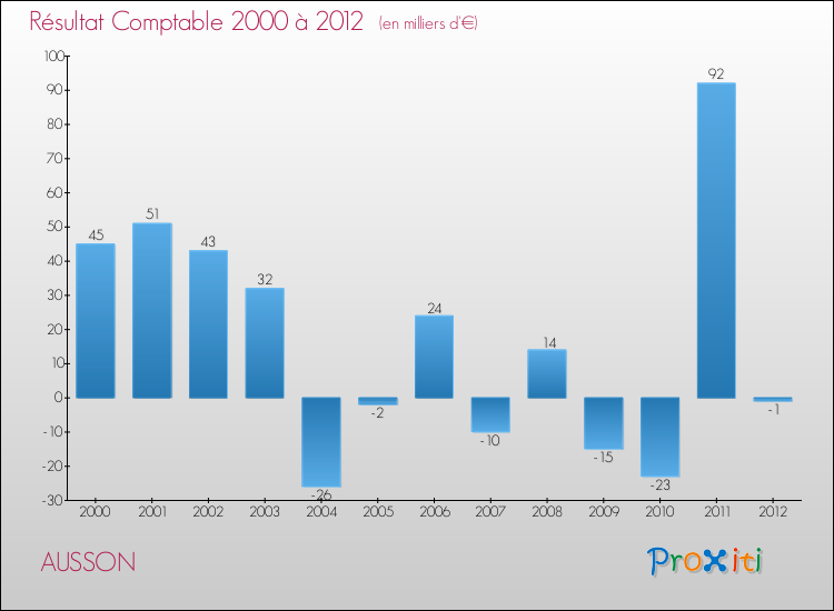 Evolution du résultat comptable pour la commune de AUSSON de 2000 à 2012 Evolution du résultat comptable pour AUSSON de 2000 à 2012