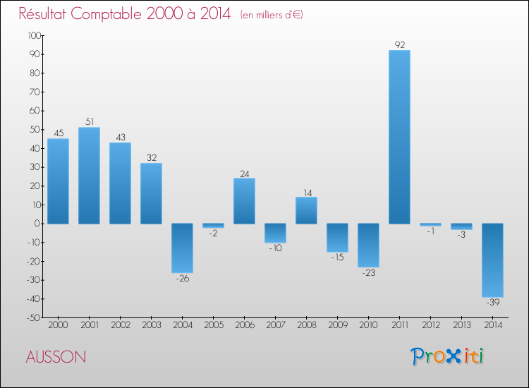 Evolution du résultat comptable pour la commune de AUSSON de 2000 à 2014 Evolution du résultat comptable pour AUSSON de 2000 à 2014