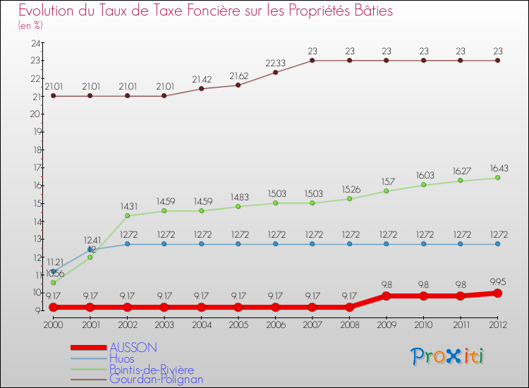 Evolution du taux de la taxe foncière sur le bati pour AUSSON et les communes proches de 2000 à 2012 Comparaison des taux de taxe foncière sur le bati pour AUSSON et les communes voisines de 2000 à 2012