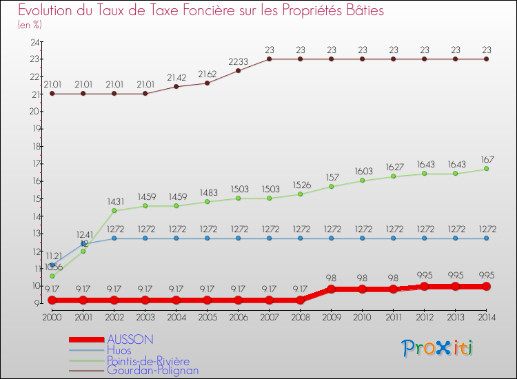 Evolution du taux de la taxe foncière sur le bati pour AUSSON et les communes proches de 2000 à 2014 Comparaison des taux de taxe foncière sur le bati pour AUSSON et les communes voisines de 2000 à 2014