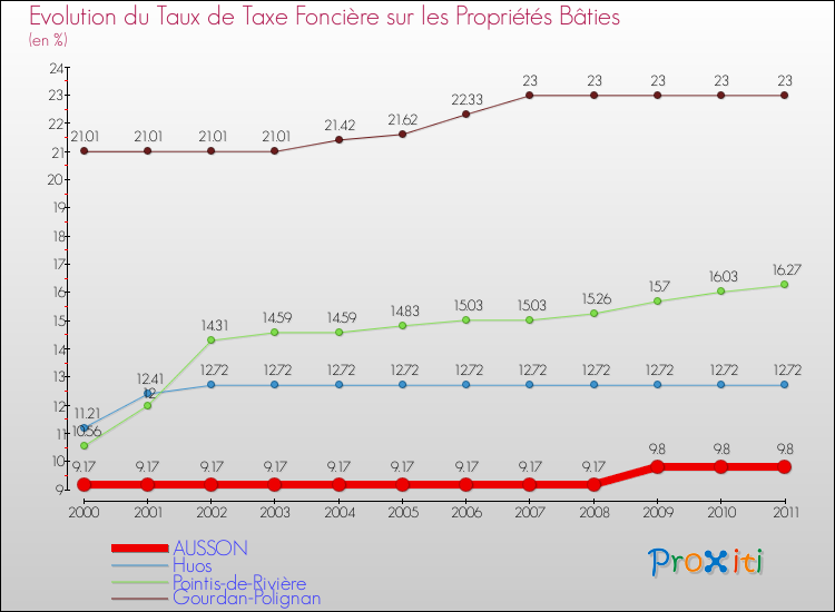 Evolution du taux de la taxe foncière sur le bati pour AUSSON et les communes proches Comparaison des taux de taxe foncière sur le bati pour AUSSON et les communes voisines