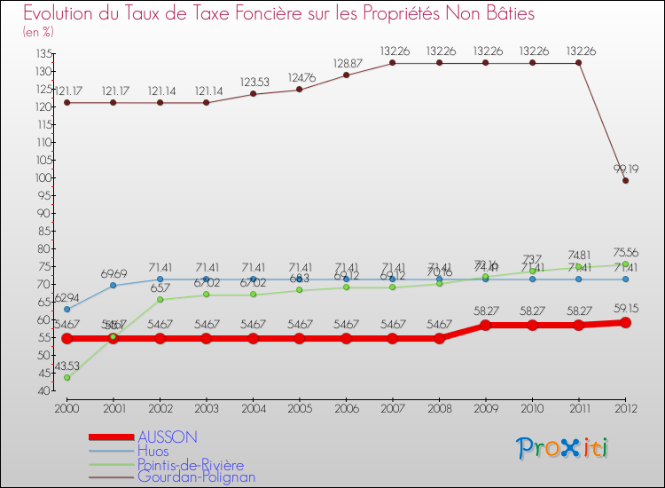 Evolution du taux de la taxe foncière sur les immeubles et terrains non batis pour AUSSON et les communes proches de 2000 à 2012 Comparaison des taux de la taxe foncière sur les immeubles et terrains non batis pour AUSSON et les communes voisines de 2000 à 2012
