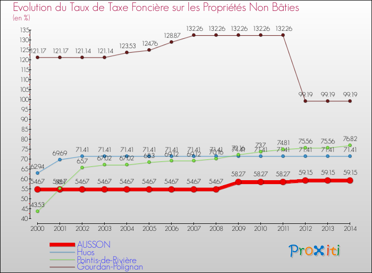 Evolution du taux de la taxe foncière sur les immeubles et terrains non batis pour AUSSON et les communes proches de 2000 à 2014 Comparaison des taux de la taxe foncière sur les immeubles et terrains non batis pour AUSSON et les communes voisines de 2000 à 2014