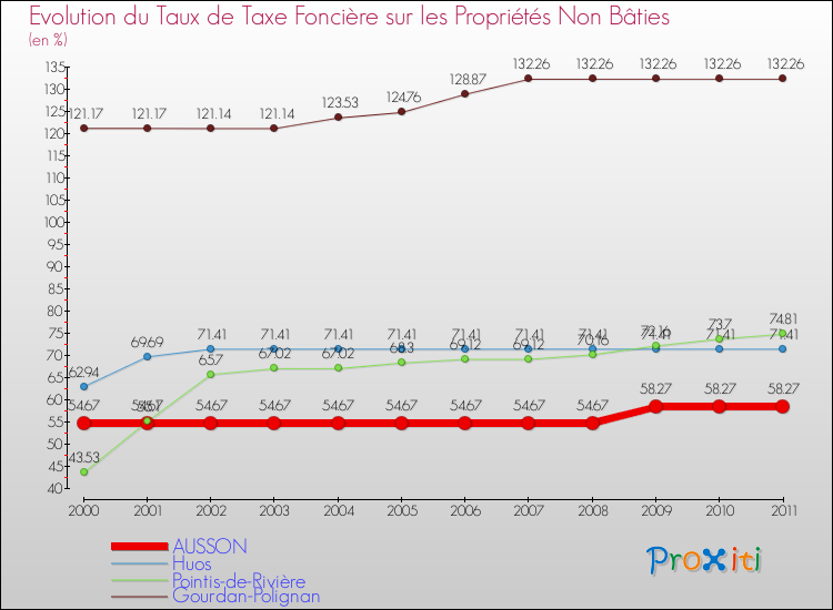 Evolution du taux de la taxe foncière sur les immeubles et terrains non batis pour AUSSON et les communes proches Comparaison des taux de la taxe foncière sur les immeubles et terrains non batis pour AUSSON et les communes voisines