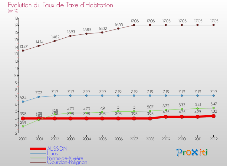 Evolution du taux de la taxe d'habitation pour AUSSON et les communes proches Comparaison des taux de la taxe d'habitation pour AUSSON et les communes voisines