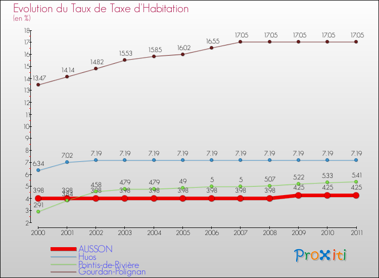 Evolution du taux de la taxe d'habitation pour AUSSON et les communes proches Comparaison des taux de la taxe d'habitation pour AUSSON et les communes voisines