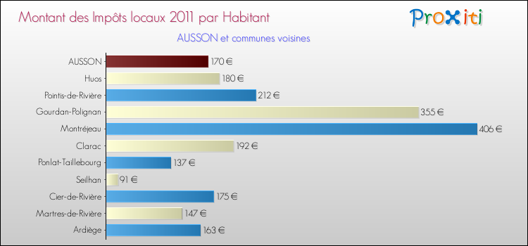 Montant des impôts locaux par Habitant pour AUSSON et les communes proches Comparaison des impôts locaux par habitant pour AUSSON et les communes voisines