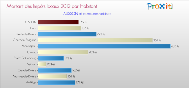 Montant des impôts locaux par Habitant pour AUSSON et les communes proches Comparaison des impôts locaux par habitant pour AUSSON et les communes voisines