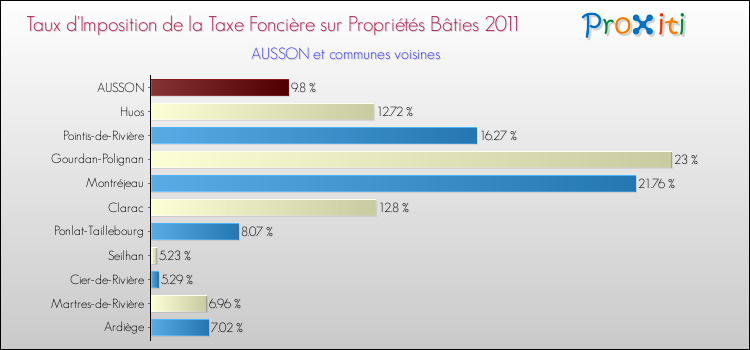 Taux d'imposition de la taxe foncière sur le bati 2011 pour AUSSON et les communes proches Comparaison des taux d'imposition de la taxe foncière sur le bati 2011 pour AUSSON et les communes voisines