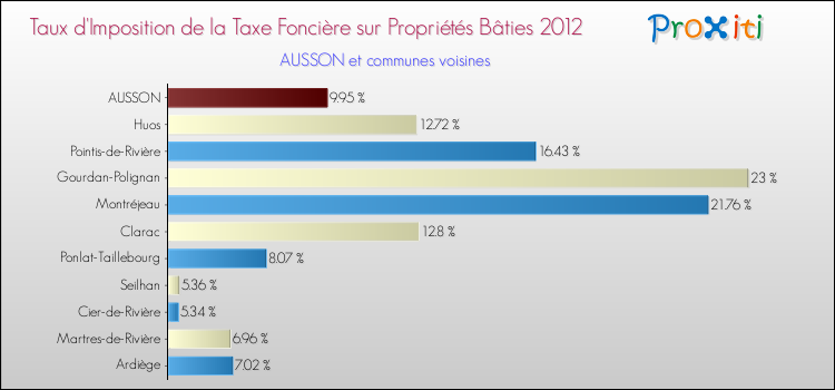 Taux d'imposition de la taxe foncière sur le bati 2012 pour AUSSON et les communes proches Comparaison des taux d'imposition de la taxe foncière sur le bati 2012 pour AUSSON et les communes voisines