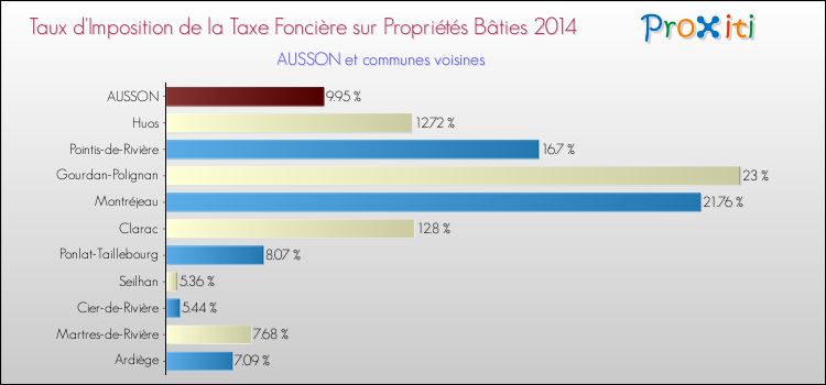 Taux d'imposition de la taxe foncière sur le bati 2014 pour AUSSON et les communes proches Comparaison des taux d'imposition de la taxe foncière sur le bati 2014 pour AUSSON et les communes voisines