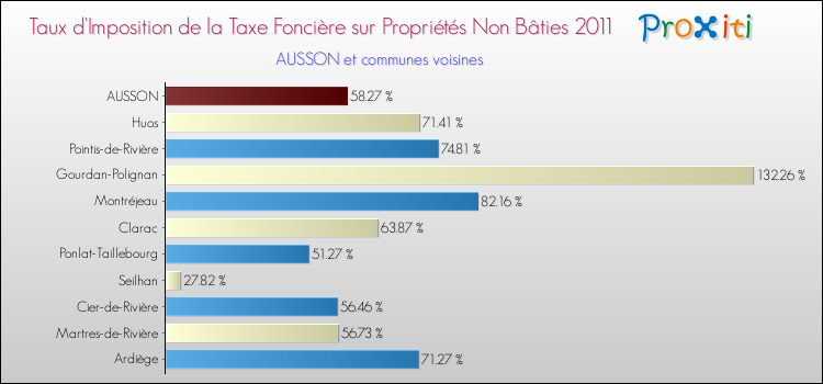 Taux d'imposition de la taxe foncière sur les immeubles et terrains non batis 2011 pour AUSSON et les communes proches Comparaison des taux d'imposition de la taxe foncière sur les immeubles et terrains non batis 2011 pour AUSSON et les communes voisines