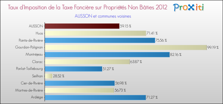 Taux d'imposition de la taxe foncière sur les immeubles et terrains non batis 2012 pour AUSSON et les communes proches Comparaison des taux d'imposition de la taxe foncière sur les immeubles et terrains non batis 2012 pour AUSSON et les communes voisines