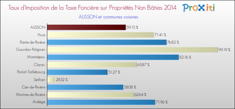 Taux d'imposition de la taxe foncière sur les immeubles et terrains non batis 2014 pour AUSSON et les communes proches Comparaison des taux d'imposition de la taxe foncière sur les immeubles et terrains non batis 2014 pour AUSSON et les communes voisines