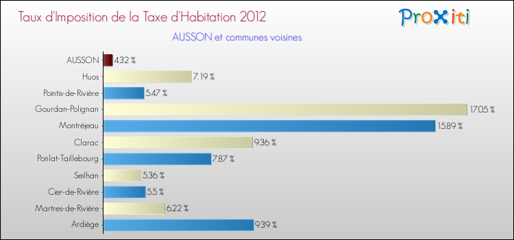 Taux d'imposition de la taxe d'habitation 2012 pour AUSSON et les communes proches Comparaison des taux d'imposition de la taxe d'habitation 2012 pour AUSSON et les communes voisines