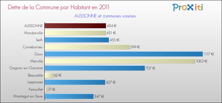 Dette par habitant de la commune en 2011 pour AUSSONNE et les communes proches Comparaison de la dette par habitant de la commune en 2011 pour AUSSONNE et les communes voisines