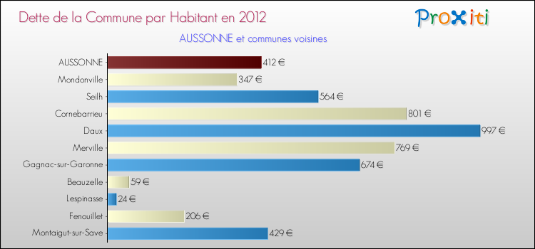 Dette par habitant de la commune en 2012 pour AUSSONNE et les communes proches Comparaison de la dette par habitant de la commune en 2012 pour AUSSONNE et les communes voisines