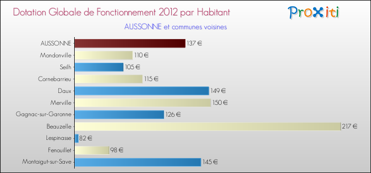 Montant des dotations globales de fonctionnement DGF par Habitant pour AUSSONNE et les communes proches Comparaison des des dotations globales de fonctionnement DGF par habitant pour AUSSONNE et les communes voisines