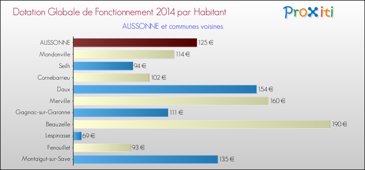 Montant des dotations globales de fonctionnement DGF par Habitant pour AUSSONNE et les communes proches en 2014. Comparaison des des dotations globales de fonctionnement DGF par habitant pour AUSSONNE et les communes voisines en 2014.