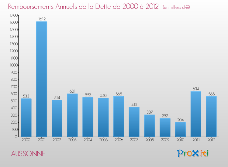 Evolution de l'annuité de la dette pour la commune de AUSSONNE de 2000 à 2012 Annuités de la dette pour AUSSONNE de 2000 à 2012