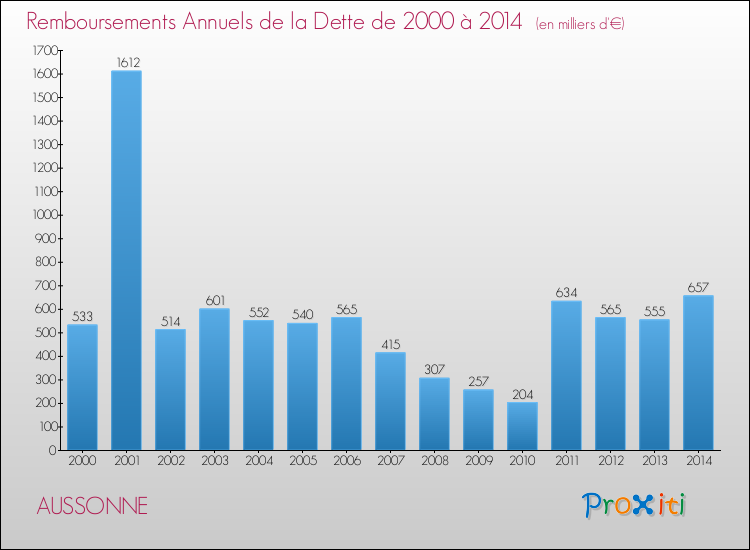 Evolution de l'annuité de la dette pour la commune de AUSSONNE de 2000 à 2014 Annuités de la dette pour AUSSONNE de 2000 à 2014