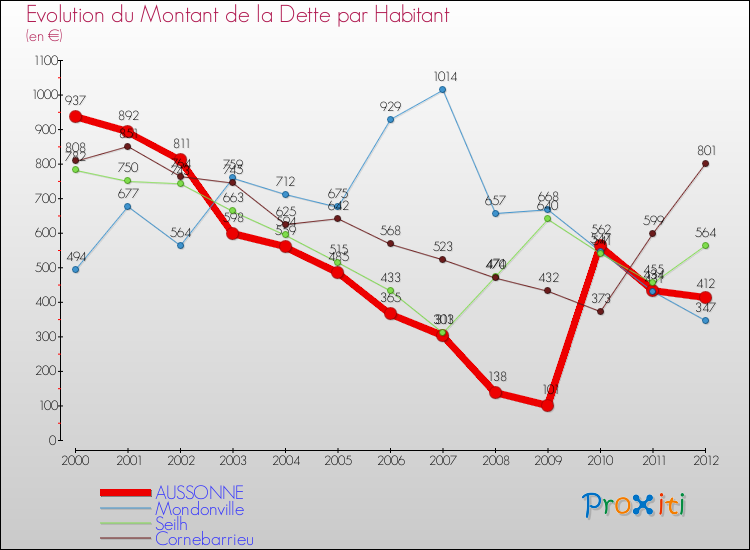 Evolution de la dette par habitant pour la commune de AUSSONNE et les communes proches de 2000 à 2012 Comparaison de la dette par habitant pour AUSSONNE et les communes voisines de 2000 à 2012