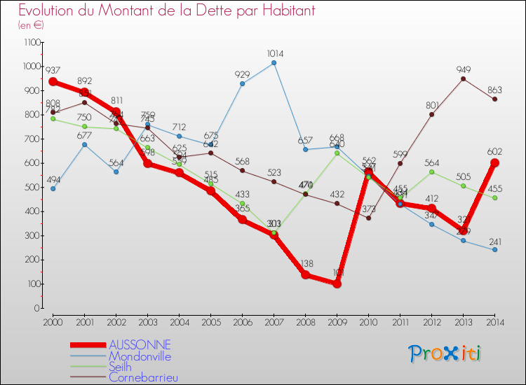 Evolution de la dette par habitant pour la commune de AUSSONNE et les communes proches de 2000 à 2014 Comparaison de la dette par habitant pour AUSSONNE et les communes voisines de 2000 à 2014