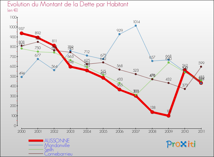 Evolution de la dette par habitant pour la commune de AUSSONNE et les communes proches Comparaison de la dette par habitant pour AUSSONNE et les communes voisines