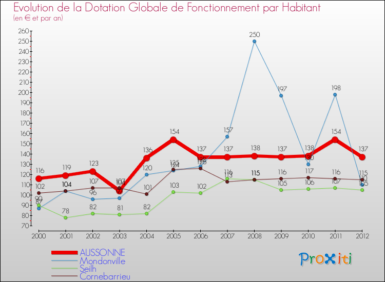 Evolution et montant de la dotation globale de fonctionnement par Habitant pour AUSSONNE et les communes proches Comparaison des dotations globales de fonctionnement par habitant pour AUSSONNE et les communes voisines