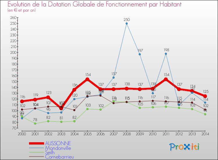 Evolution et montant de la dotation globale de fonctionnement par Habitant pour AUSSONNE et les communes proches de 2000 à 2014. Comparaison des dotations globales de fonctionnement par habitant pour AUSSONNE et les communes voisines de 2000 à 2014.