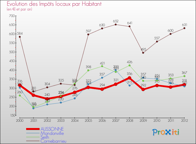 Evolution et montant des impôts locaux par Habitant pour AUSSONNE et les communes proches Comparaison des impôts locaux par habitant pour AUSSONNE et les communes voisines