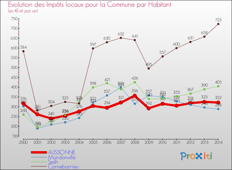 Evolution et montant des impôts locaux par Habitant pour AUSSONNE et les communes proches de 2000 à 2014 Comparaison des impôts locaux par habitant pour AUSSONNE et les communes voisines de 2000 à 2014