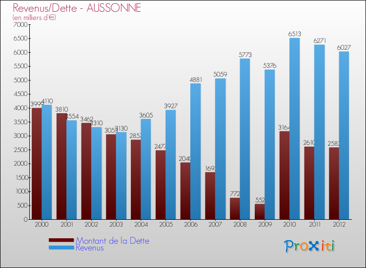 Evolution comparée de la dette et des revenus pour la commune de AUSSONNE de 2000 à 2012 Comparaison de la dette et des revenus pour AUSSONNE de 2000 à 2012