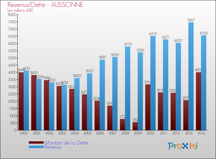 Evolution comparée de la dette et des revenus pour la commune de AUSSONNE de 2000 à 2014 Comparaison de la dette et des revenus pour AUSSONNE de 2000 à 2014