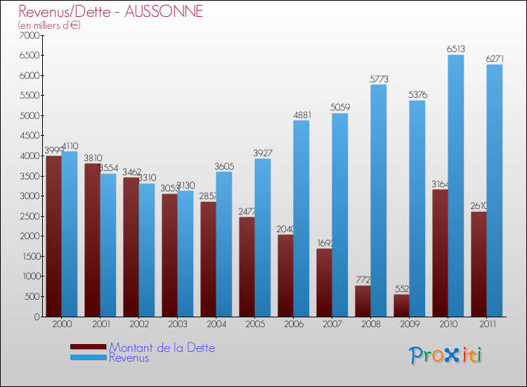 Evolution comparée de la dette et des revenus pour la commune de AUSSONNE de 2000 à 2011 Comparaison de la dette et des revenus pour AUSSONNE de 2000 à 2011