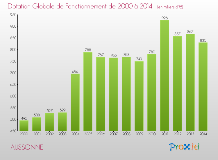 Evolution du montant de la Dotation Globale de Fonctionnement pour la commune de AUSSONNE de 2000 à 2014 Evolution du montant de la Dotation Globale de Fonctionnement pour AUSSONNE de 2000 à 2014