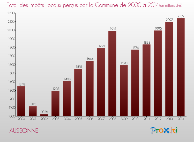 Evolution des Impôts Locaux pour la commune de AUSSONNE de 2000 à 2014 Evolution des Impôts Locaux pour AUSSONNE de 2000 à 2014
