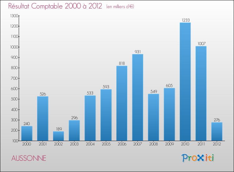 Evolution du résultat comptable pour la commune de AUSSONNE de 2000 à 2012 Evolution du résultat comptable pour AUSSONNE de 2000 à 2012