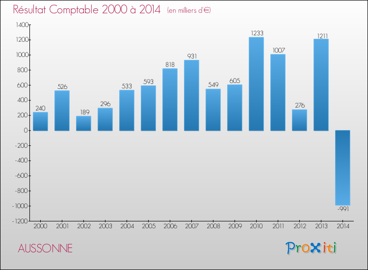 Evolution du résultat comptable pour la commune de AUSSONNE de 2000 à 2014 Evolution du résultat comptable pour AUSSONNE de 2000 à 2014