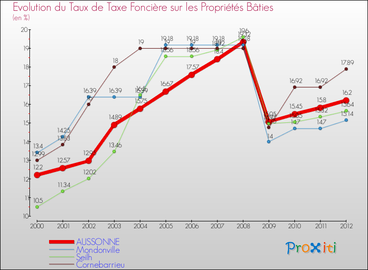 Evolution du taux de la taxe foncière sur le bati pour AUSSONNE et les communes proches de 2000 à 2012 Comparaison des taux de taxe foncière sur le bati pour AUSSONNE et les communes voisines de 2000 à 2012