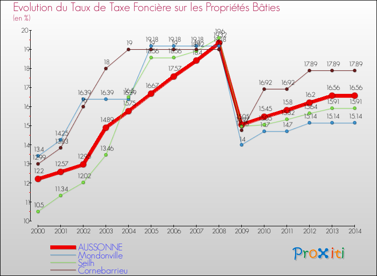 Evolution du taux de la taxe foncière sur le bati pour AUSSONNE et les communes proches de 2000 à 2014 Comparaison des taux de taxe foncière sur le bati pour AUSSONNE et les communes voisines de 2000 à 2014