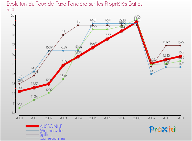 Evolution du taux de la taxe foncière sur le bati pour AUSSONNE et les communes proches Comparaison des taux de taxe foncière sur le bati pour AUSSONNE et les communes voisines