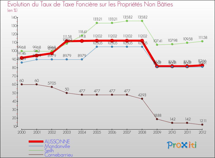 Evolution du taux de la taxe foncière sur les immeubles et terrains non batis pour AUSSONNE et les communes proches de 2000 à 2012 Comparaison des taux de la taxe foncière sur les immeubles et terrains non batis pour AUSSONNE et les communes voisines de 2000 à 2012