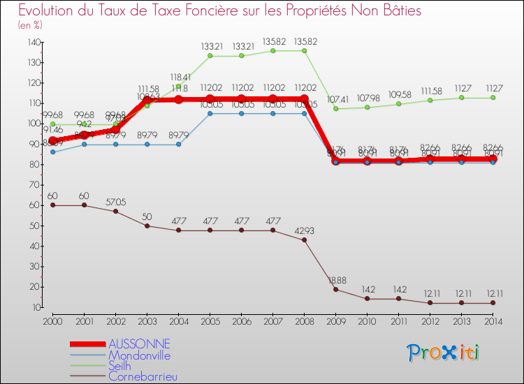 Evolution du taux de la taxe foncière sur les immeubles et terrains non batis pour AUSSONNE et les communes proches de 2000 à 2014 Comparaison des taux de la taxe foncière sur les immeubles et terrains non batis pour AUSSONNE et les communes voisines de 2000 à 2014