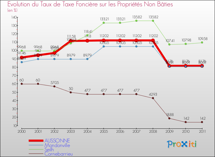 Evolution du taux de la taxe foncière sur les immeubles et terrains non batis pour AUSSONNE et les communes proches Comparaison des taux de la taxe foncière sur les immeubles et terrains non batis pour AUSSONNE et les communes voisines