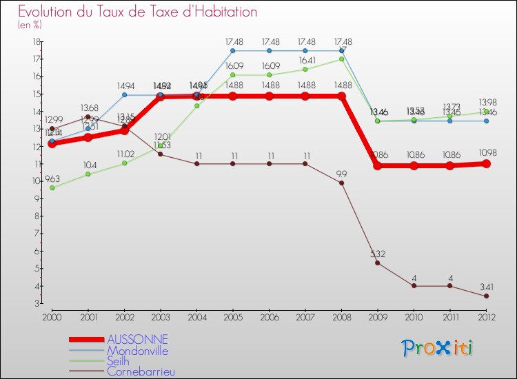 Evolution du taux de la taxe d'habitation pour AUSSONNE et les communes proches Comparaison des taux de la taxe d'habitation pour AUSSONNE et les communes voisines